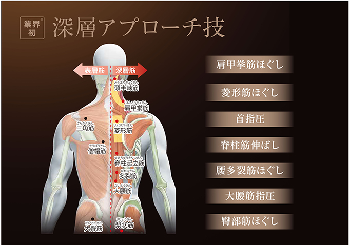 頑固なコリを生む深層筋に作用する「深層 アプローチ技」