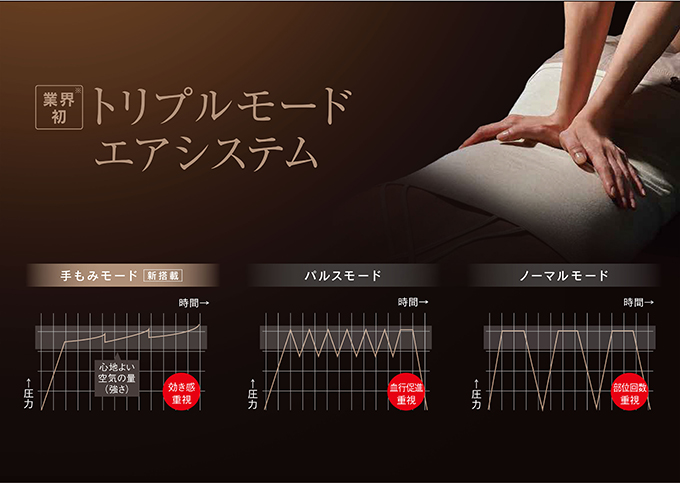手技の力強さと躍動感を再現する「トリプルモードエアシステム」
