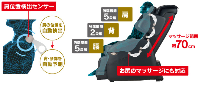 肩位置検出センサー：肩の位置を自動検出→背中・腰部を自動予測。　肩：強弱調節5段階。背：強弱調節2段階。腰：強弱調節5段階。　マッサージ範囲約70㎝。お尻のマッサーじにも対応。